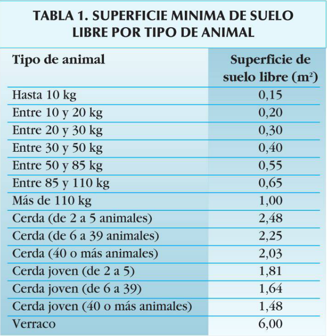 Superficie mínima de suelo libre por tipo de animal