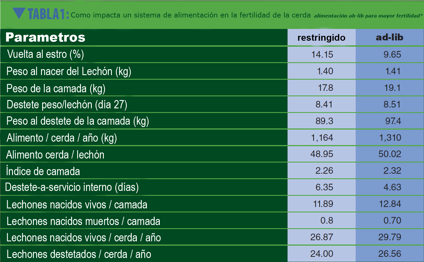 Como impacta un sistema de alimentación en la fertilidad de la cerda Una guía para el éxito de los sistemas de alimentación para cerdas alojadas en grupo