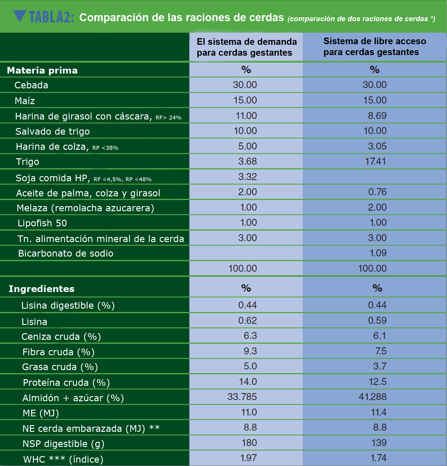 Comparación de las raciones de cerdas Una guía para el éxito de los sistemas de alimentación para cerdas alojadas en grupo