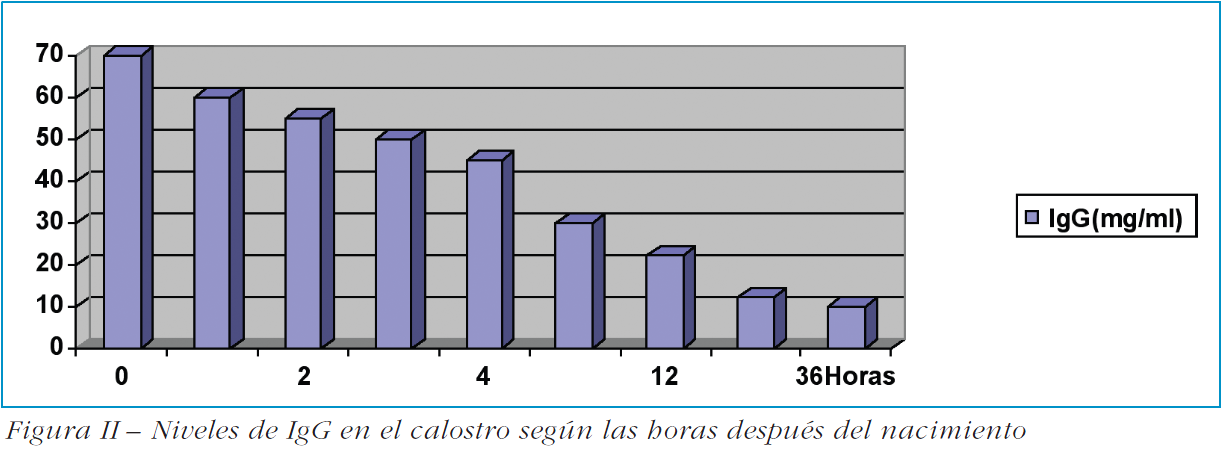 Niveles-de-IgG-en-el-calostro-segun-las-horas-despues-del-nacimiento-Razas-Porcinas