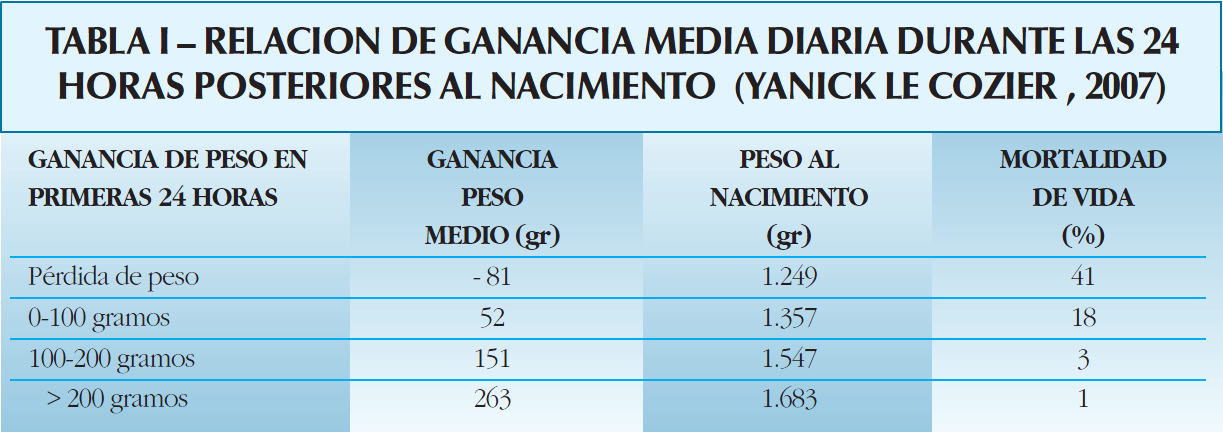 Relacion-de-ganancia-media-diaria-durante-las-24-horas-posteriores-al-nacimiento-Razas-Porcinas