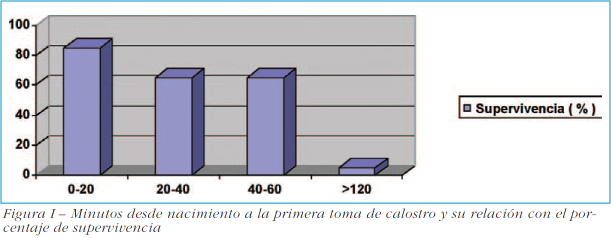 minutos-desde-nacimiento-a-la-primera-toma-de-calostro-y-su-relacion-con-el-porrcentaje-de-supervivencia-Razas-Porcinas