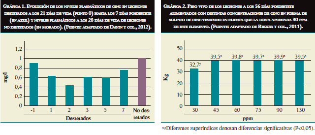 Evolucion-de-niveles-plasmaticos-de-cinc-en-lechones-destetados-a-los-21-dias-y-peso-vivo-de-los-lechones-a-los-56-dias-posdestete-Razas-Porcinas